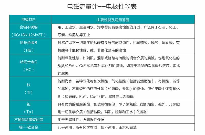 米科LDG-MIK-QP电磁流量计电极性能表