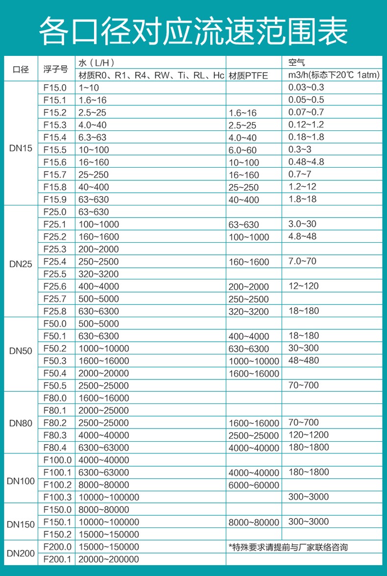 米科MIK-LZ-B金属管浮子/转子流量计口径对照表