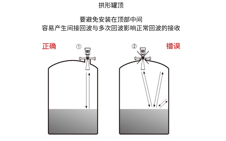 米科MIK-RD901/902高频雷达液位计拱形罐体安装