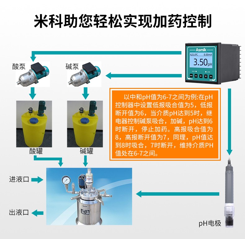 米科MIK-pH160S在线pH/ORP检测仪实现控制加药